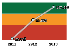  Evolution de l'activité