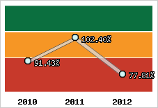  Evolution de l'activité