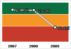  Evolution de l'activité