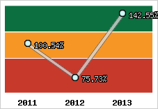  Evolution de l'activité
