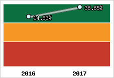 Rentabilité de l'exploitation