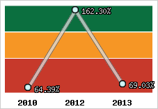  Evolution de l'activité