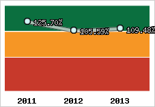  Evolution de l'activité