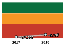 Rentabilité de l'exploitation