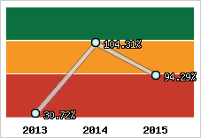  Evolution de l'activité