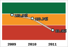  Evolution de l'activité