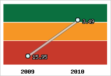 Capacité de remboursement