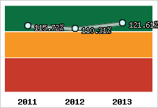  Evolution de l'activité