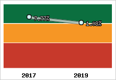  Rentabilité nette finale