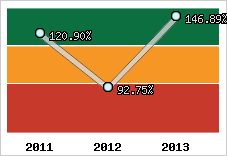  Evolution de l'activité