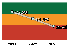  Evolution de l'activité