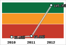  Evolution de l'activité