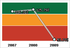  Evolution de l'activité