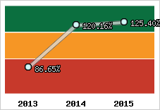  Evolution de l'activité