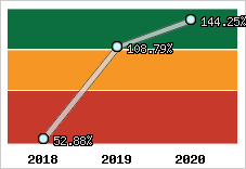  Evolution de l'activité
