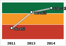  Evolution de l'activité