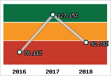  Evolution de l'activité