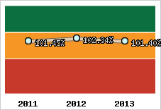  Evolution de l'activité