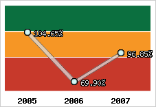  Evolution de l'activité