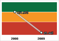  Evolution de l'activité