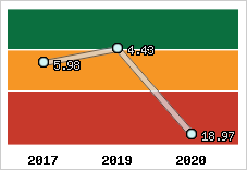 Capacité de remboursement