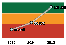  Evolution de l'activité