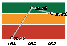  Evolution de l'activité