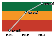  Evolution de l'activité