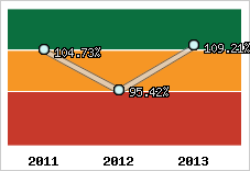  Evolution de l'activité
