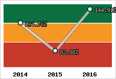  Evolution de l'activité