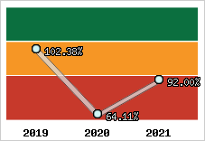  Evolution de l'activité