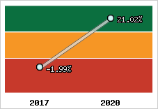 Capacité d'autofinancement
