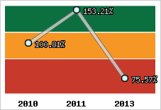  Evolution de l'activité