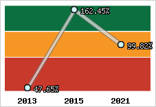  Evolution de l'activité