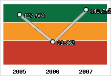  Evolution de l'activité