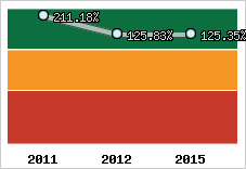  Evolution de l'activité