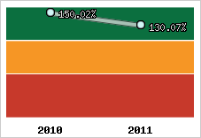  Evolution de l'activité