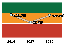  Evolution de l'activité