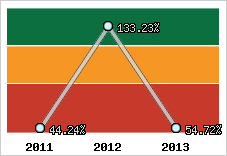  Evolution de l'activité