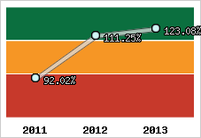  Evolution de l'activité