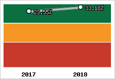 Rentabilité de l'exploitation