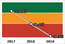  Evolution de l'activité