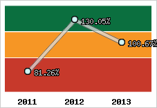  Evolution de l'activité