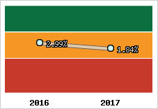 Rentabilité de l'exploitation