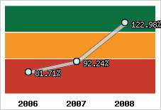  Evolution de l'activité