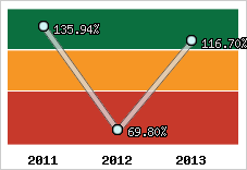  Evolution de l'activité