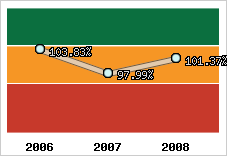  Evolution de l'activité