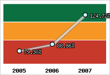  Evolution de l'activité