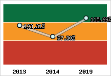  Evolution de l'activité