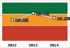  Evolution de l'activité